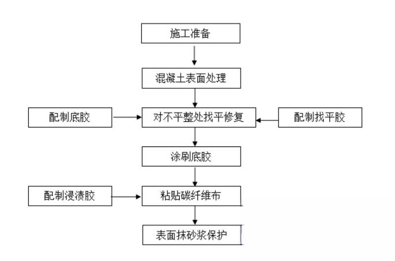 熊口管理区碳纤维加固的优势以及使用方法